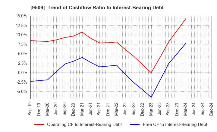 9509 Hokkaido Electric Power Company,Inc.: Trend of Cashflow Ratio to Interest-Bearing Debt