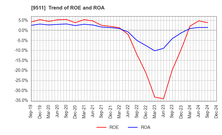 9511 The Okinawa Electric Power Company,Inc.: Trend of ROE and ROA