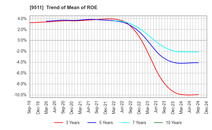 9511 The Okinawa Electric Power Company,Inc.: Trend of Mean of ROE