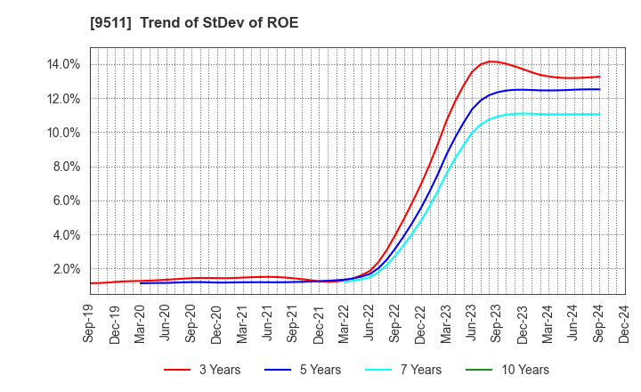 9511 The Okinawa Electric Power Company,Inc.: Trend of StDev of ROE