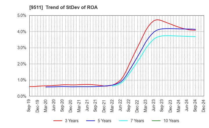 9511 The Okinawa Electric Power Company,Inc.: Trend of StDev of ROA