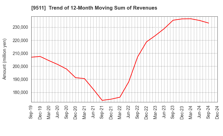 9511 The Okinawa Electric Power Company,Inc.: Trend of 12-Month Moving Sum of Revenues