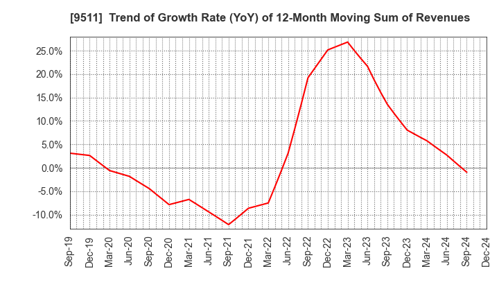 9511 The Okinawa Electric Power Company,Inc.: Trend of Growth Rate (YoY) of 12-Month Moving Sum of Revenues