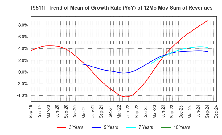 9511 The Okinawa Electric Power Company,Inc.: Trend of Mean of Growth Rate (YoY) of 12Mo Mov Sum of Revenues