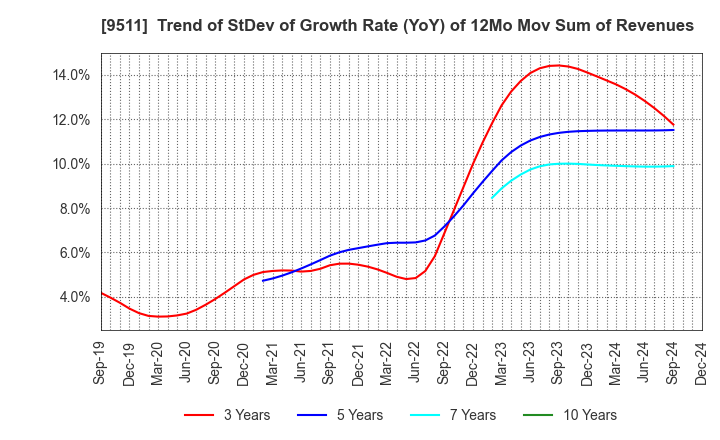 9511 The Okinawa Electric Power Company,Inc.: Trend of StDev of Growth Rate (YoY) of 12Mo Mov Sum of Revenues