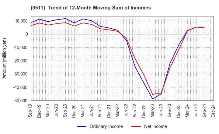 9511 The Okinawa Electric Power Company,Inc.: Trend of 12-Month Moving Sum of Incomes