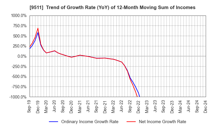 9511 The Okinawa Electric Power Company,Inc.: Trend of Growth Rate (YoY) of 12-Month Moving Sum of Incomes