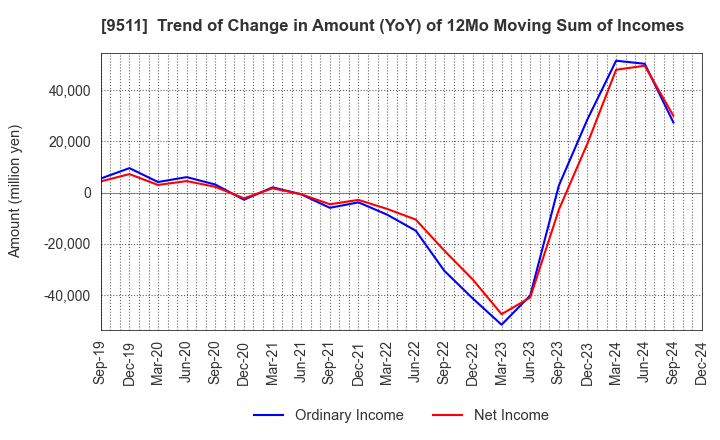 9511 The Okinawa Electric Power Company,Inc.: Trend of Change in Amount (YoY) of 12Mo Moving Sum of Incomes