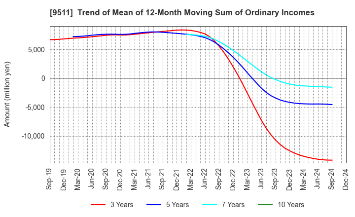 9511 The Okinawa Electric Power Company,Inc.: Trend of Mean of 12-Month Moving Sum of Ordinary Incomes