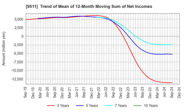 9511 The Okinawa Electric Power Company,Inc.: Trend of Mean of 12-Month Moving Sum of Net Incomes