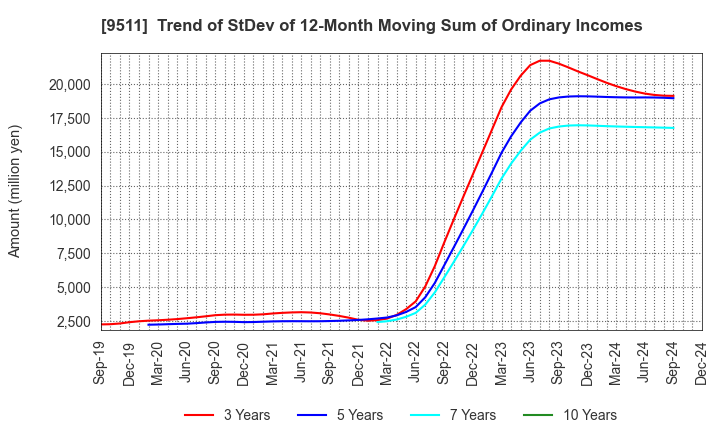 9511 The Okinawa Electric Power Company,Inc.: Trend of StDev of 12-Month Moving Sum of Ordinary Incomes