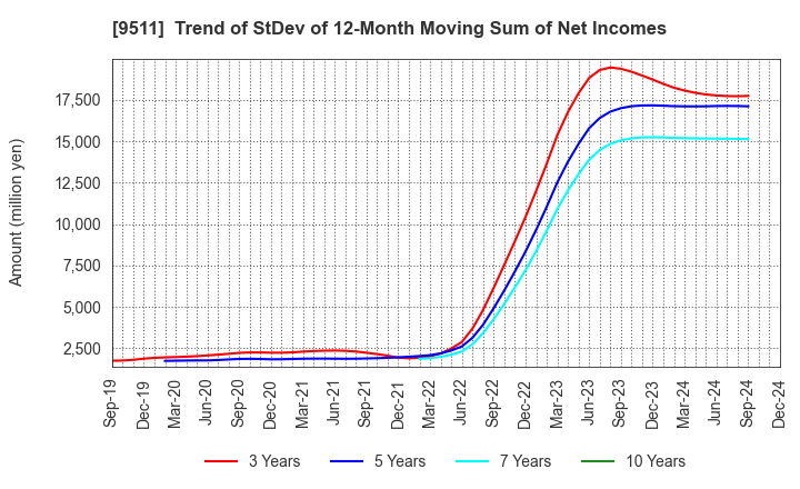 9511 The Okinawa Electric Power Company,Inc.: Trend of StDev of 12-Month Moving Sum of Net Incomes