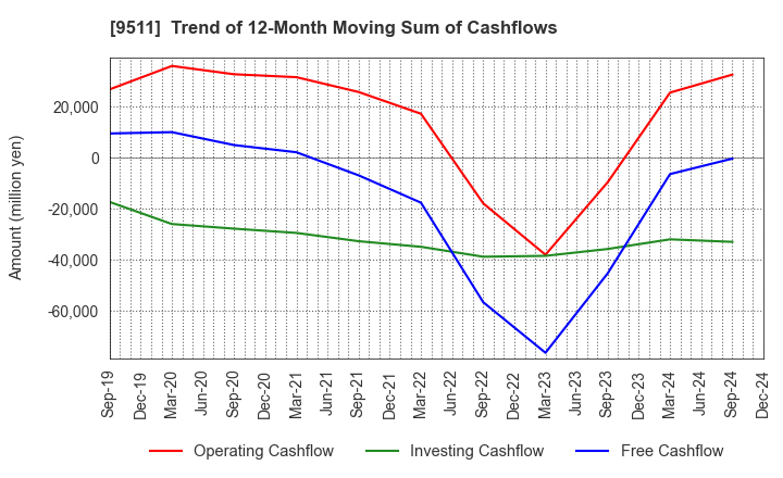 9511 The Okinawa Electric Power Company,Inc.: Trend of 12-Month Moving Sum of Cashflows