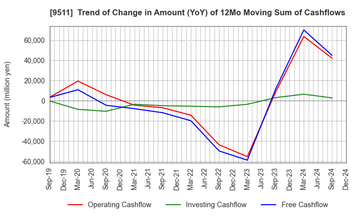 9511 The Okinawa Electric Power Company,Inc.: Trend of Change in Amount (YoY) of 12Mo Moving Sum of Cashflows