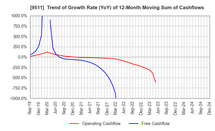 9511 The Okinawa Electric Power Company,Inc.: Trend of Growth Rate (YoY) of 12-Month Moving Sum of Cashflows