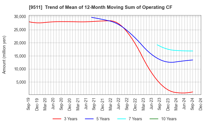 9511 The Okinawa Electric Power Company,Inc.: Trend of Mean of 12-Month Moving Sum of Operating CF