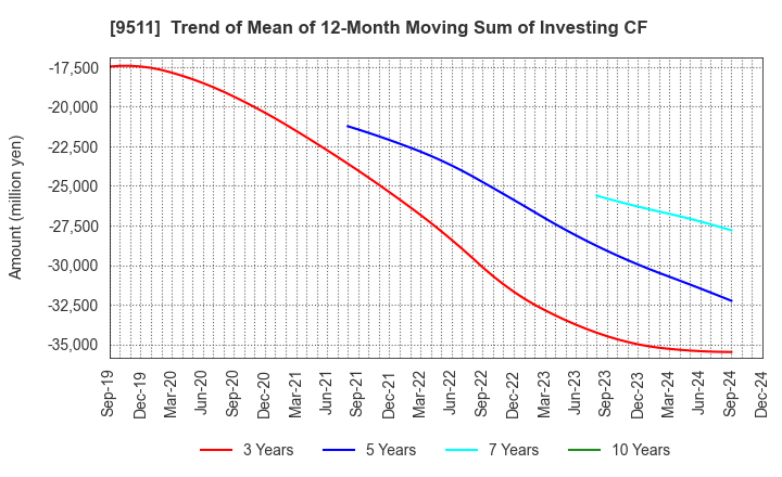 9511 The Okinawa Electric Power Company,Inc.: Trend of Mean of 12-Month Moving Sum of Investing CF