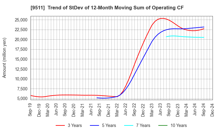 9511 The Okinawa Electric Power Company,Inc.: Trend of StDev of 12-Month Moving Sum of Operating CF