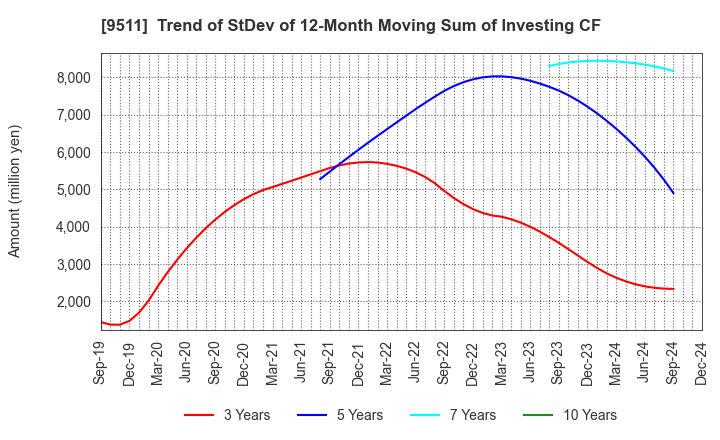 9511 The Okinawa Electric Power Company,Inc.: Trend of StDev of 12-Month Moving Sum of Investing CF