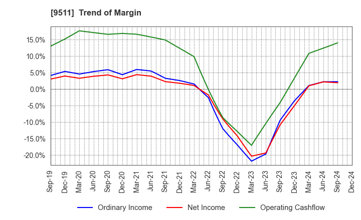 9511 The Okinawa Electric Power Company,Inc.: Trend of Margin