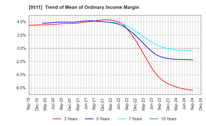 9511 The Okinawa Electric Power Company,Inc.: Trend of Mean of Ordinary Income Margin