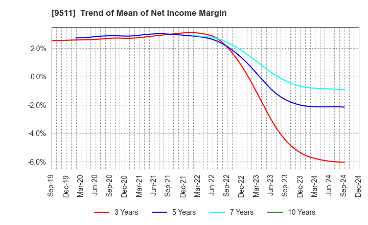 9511 The Okinawa Electric Power Company,Inc.: Trend of Mean of Net Income Margin