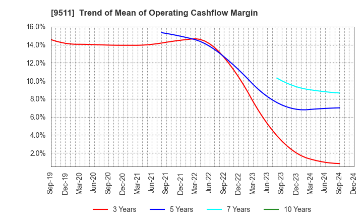 9511 The Okinawa Electric Power Company,Inc.: Trend of Mean of Operating Cashflow Margin