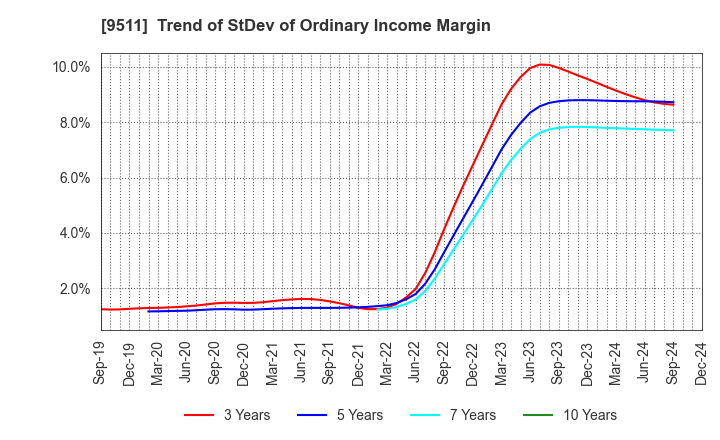 9511 The Okinawa Electric Power Company,Inc.: Trend of StDev of Ordinary Income Margin