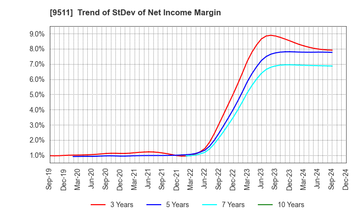 9511 The Okinawa Electric Power Company,Inc.: Trend of StDev of Net Income Margin