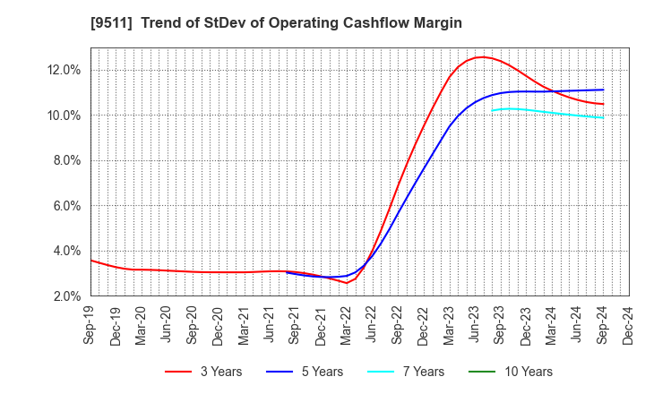 9511 The Okinawa Electric Power Company,Inc.: Trend of StDev of Operating Cashflow Margin