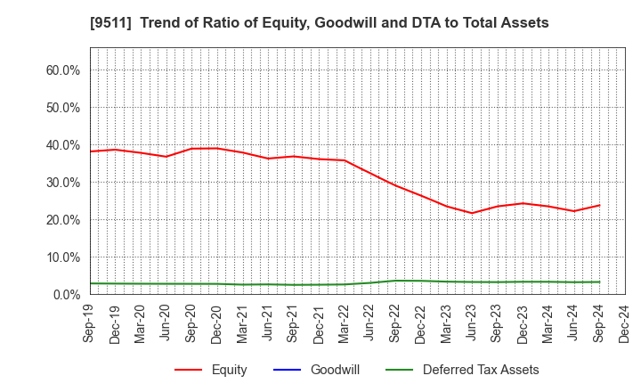 9511 The Okinawa Electric Power Company,Inc.: Trend of Ratio of Equity, Goodwill and DTA to Total Assets