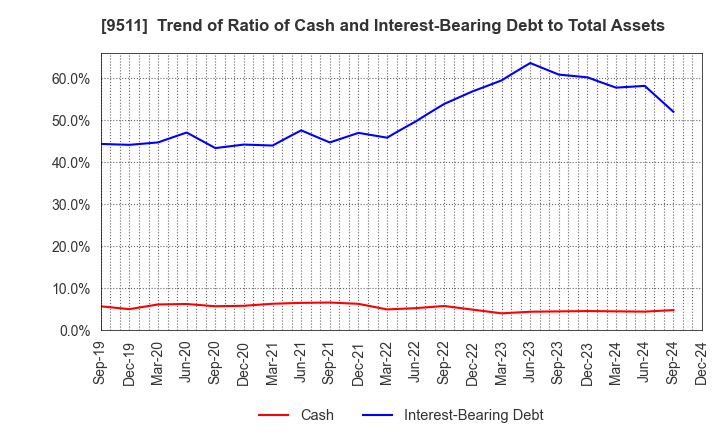 9511 The Okinawa Electric Power Company,Inc.: Trend of Ratio of Cash and Interest-Bearing Debt to Total Assets