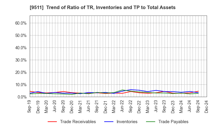 9511 The Okinawa Electric Power Company,Inc.: Trend of Ratio of TR, Inventories and TP to Total Assets