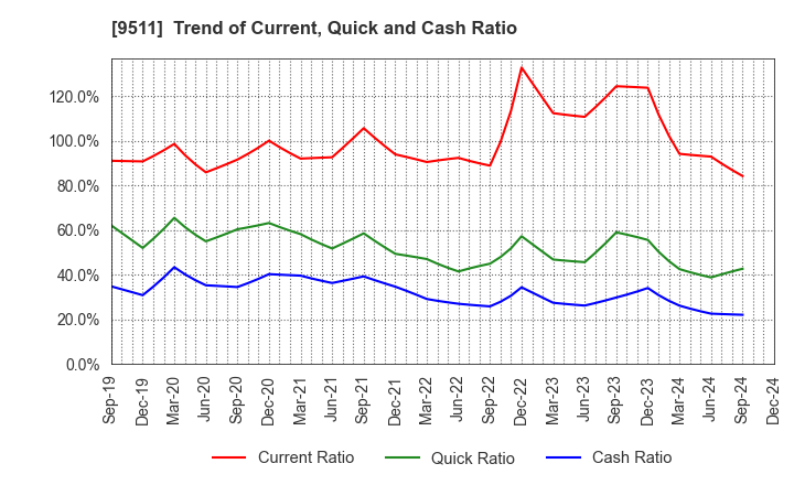 9511 The Okinawa Electric Power Company,Inc.: Trend of Current, Quick and Cash Ratio