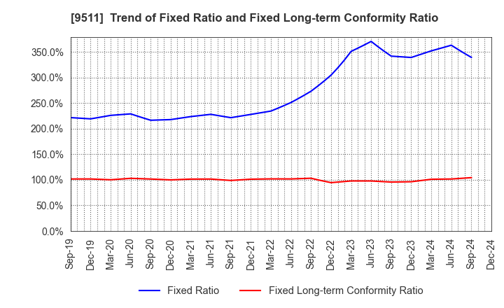 9511 The Okinawa Electric Power Company,Inc.: Trend of Fixed Ratio and Fixed Long-term Conformity Ratio