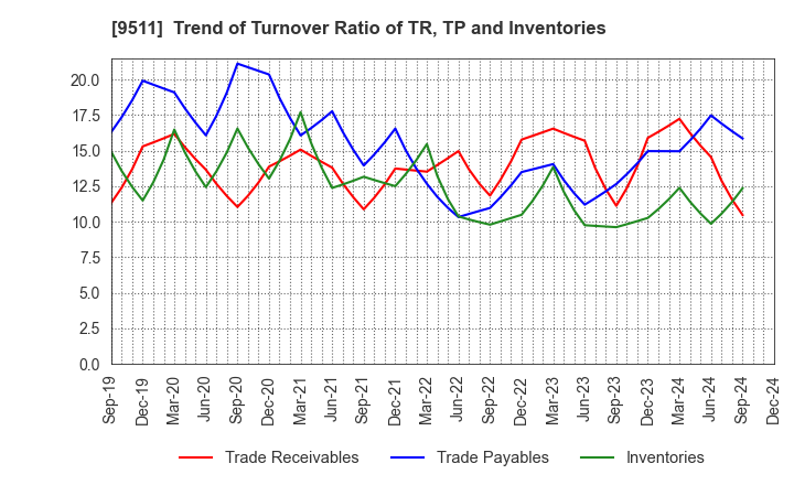 9511 The Okinawa Electric Power Company,Inc.: Trend of Turnover Ratio of TR, TP and Inventories