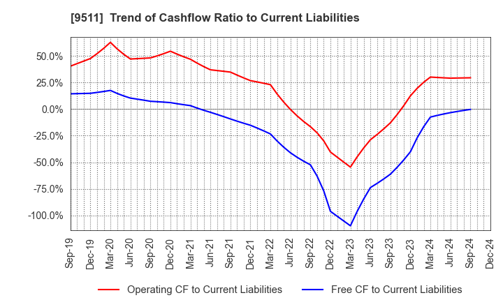 9511 The Okinawa Electric Power Company,Inc.: Trend of Cashflow Ratio to Current Liabilities