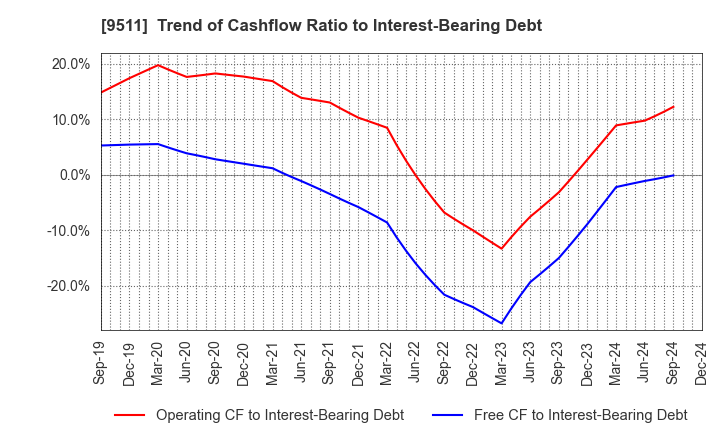 9511 The Okinawa Electric Power Company,Inc.: Trend of Cashflow Ratio to Interest-Bearing Debt