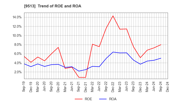 9513 Electric Power Development Co.,Ltd.: Trend of ROE and ROA