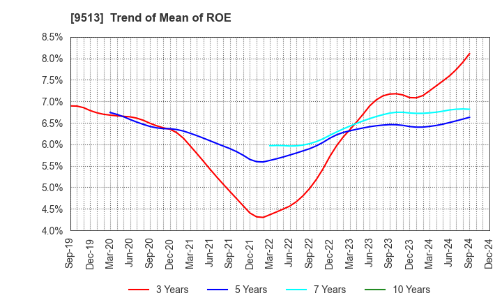 9513 Electric Power Development Co.,Ltd.: Trend of Mean of ROE