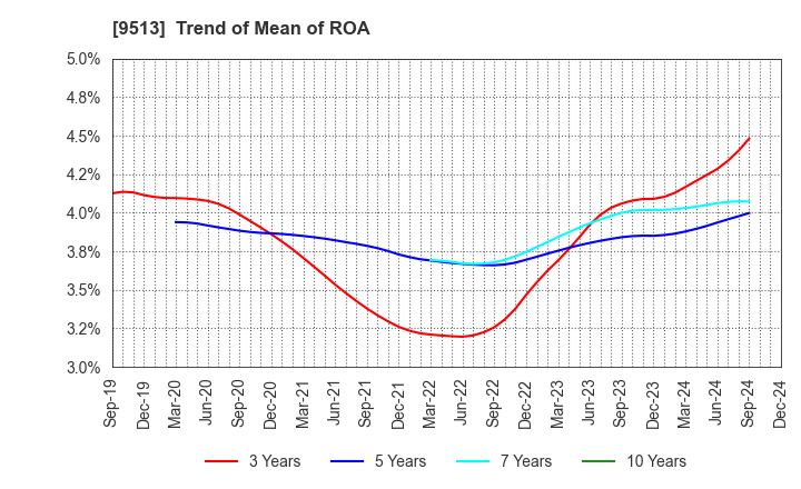 9513 Electric Power Development Co.,Ltd.: Trend of Mean of ROA