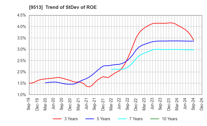 9513 Electric Power Development Co.,Ltd.: Trend of StDev of ROE