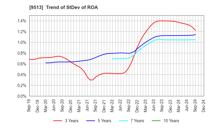 9513 Electric Power Development Co.,Ltd.: Trend of StDev of ROA