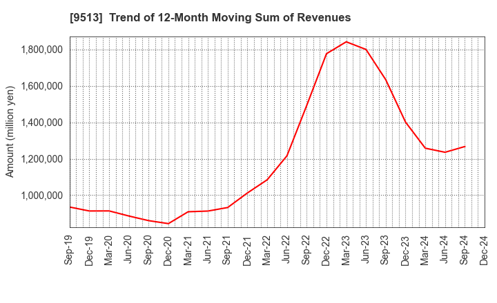 9513 Electric Power Development Co.,Ltd.: Trend of 12-Month Moving Sum of Revenues