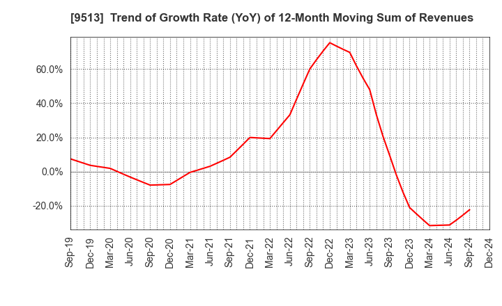 9513 Electric Power Development Co.,Ltd.: Trend of Growth Rate (YoY) of 12-Month Moving Sum of Revenues