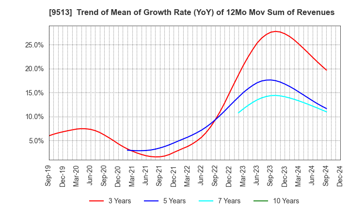 9513 Electric Power Development Co.,Ltd.: Trend of Mean of Growth Rate (YoY) of 12Mo Mov Sum of Revenues