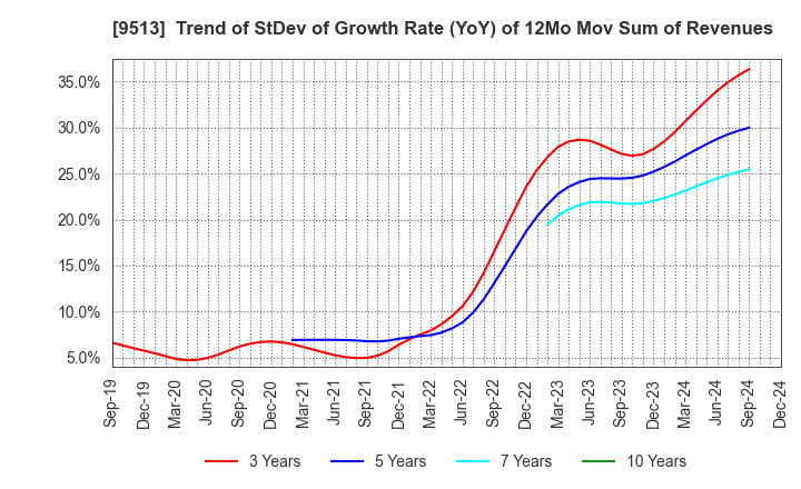 9513 Electric Power Development Co.,Ltd.: Trend of StDev of Growth Rate (YoY) of 12Mo Mov Sum of Revenues