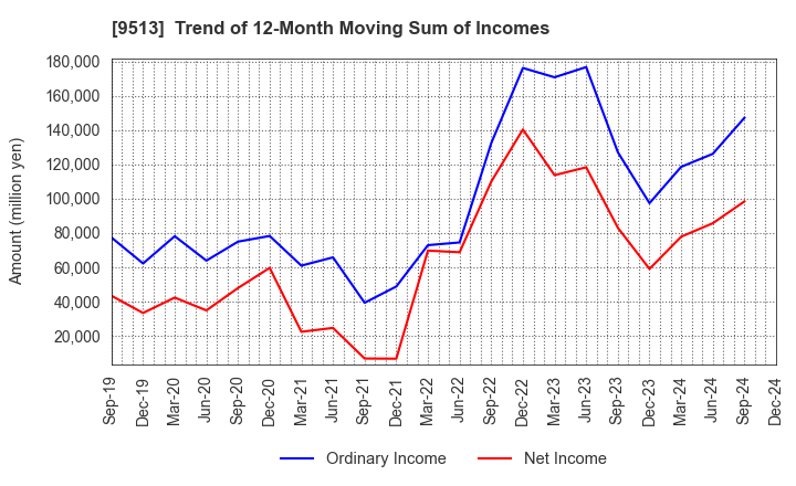 9513 Electric Power Development Co.,Ltd.: Trend of 12-Month Moving Sum of Incomes