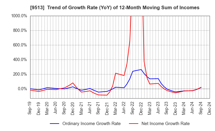 9513 Electric Power Development Co.,Ltd.: Trend of Growth Rate (YoY) of 12-Month Moving Sum of Incomes