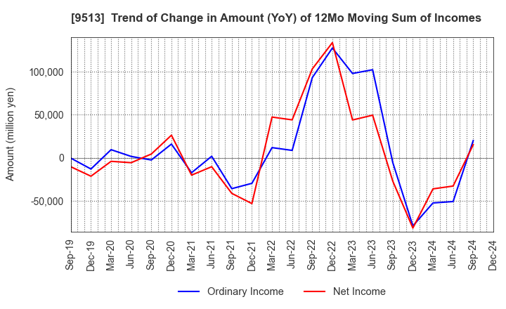 9513 Electric Power Development Co.,Ltd.: Trend of Change in Amount (YoY) of 12Mo Moving Sum of Incomes